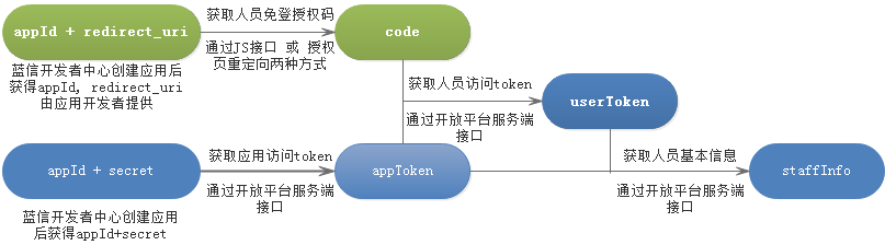 Oauth