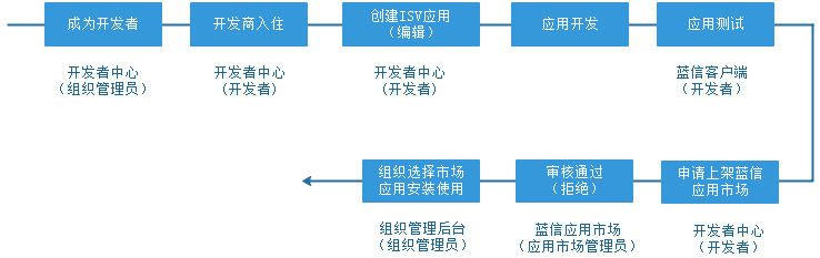 ISV应用开发流程