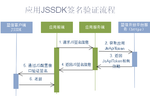 JSSDK 签名认证流程