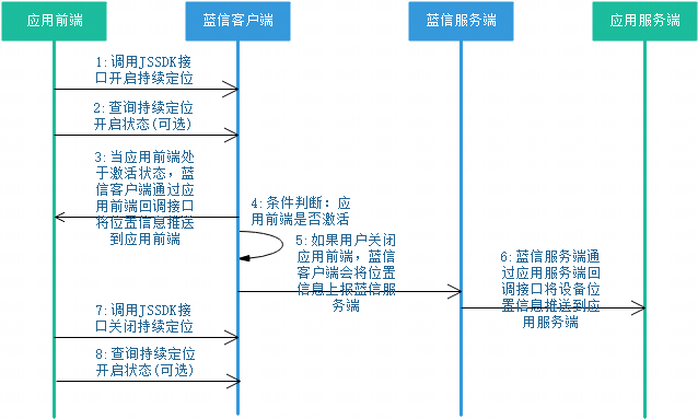 连续位置上报流程图