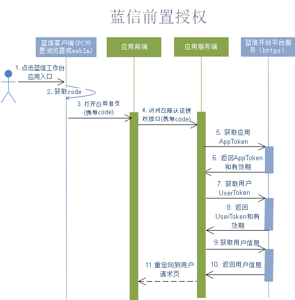 OAuth前置授权流程