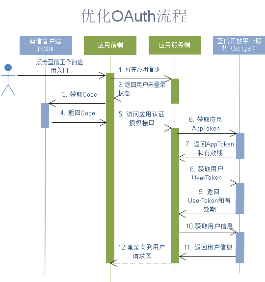 OAuth优化流程