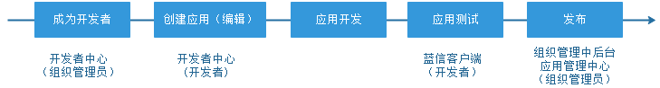 自建应用开发流程