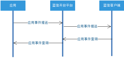 应用事件推送和查询流程示例